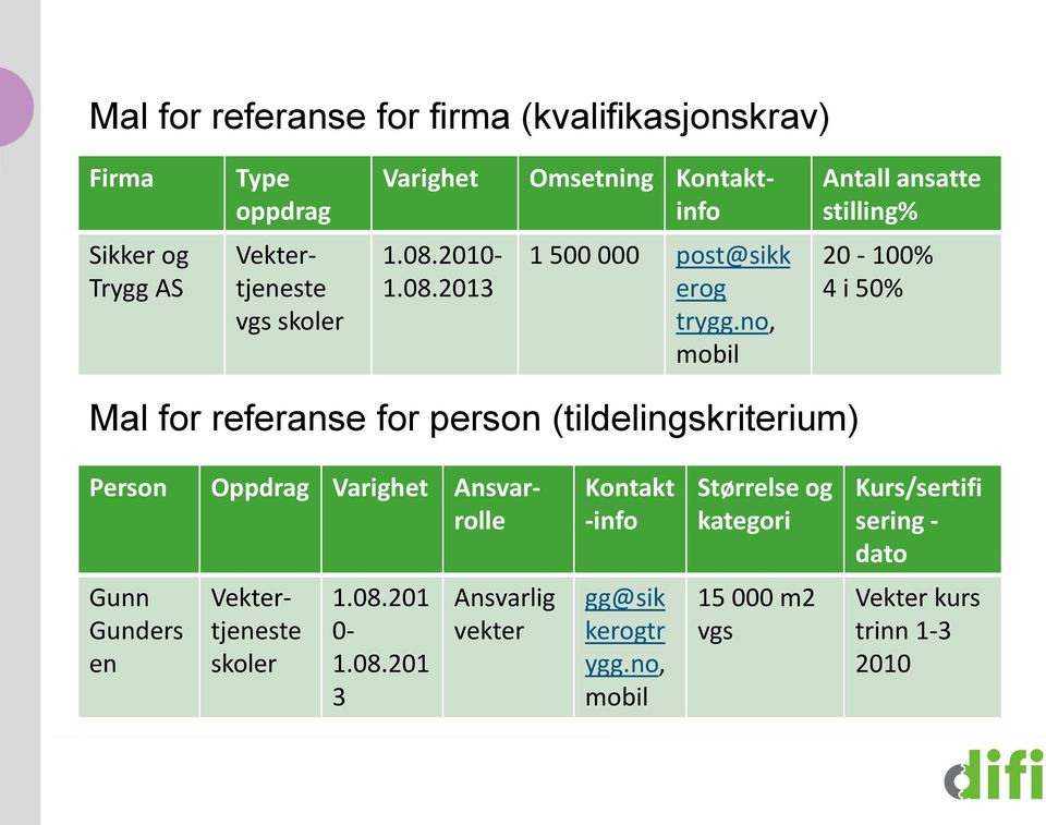 no, mobil 20-100% 4 i 50% Mal for referanse for person (tildelingskriterium) Person Oppdrag Varighet Ansvarrolle Kontakt -info