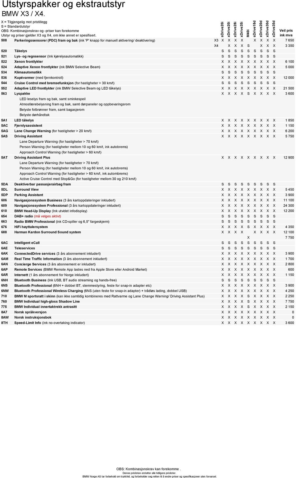 Klimaautomatikk S S S S S S S S S 536 Kupévarmer (med fjernkontroll) X X X X X X X X X 12 000 544 Cruise Control med bremsefunksjon (for hastigheter > 30 km/t) S S S S S S S S S 552 Adaptive LED