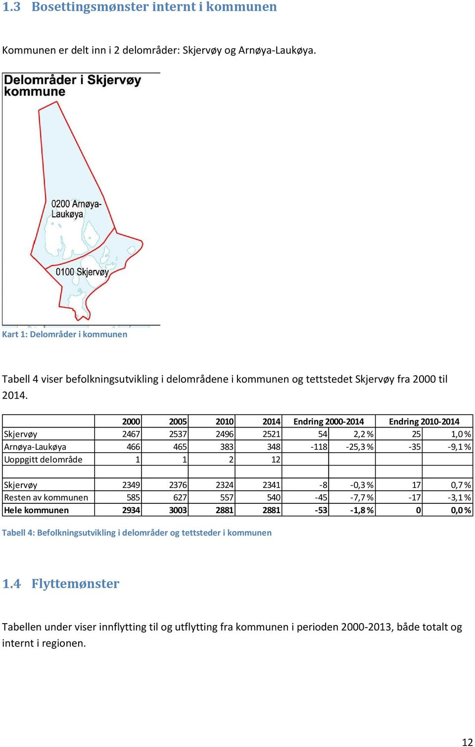 2000 2005 2010 2014 Endring 2000-2014 Endring 2010-2014 Skjervøy 2467 2537 2496 2521 54 2,2 % 25 1,0 % Arnøya-Laukøya 466 465 383 348-118 -25,3 % -35-9,1 % Uoppgitt delområde 1 1 2 12 Skjervøy