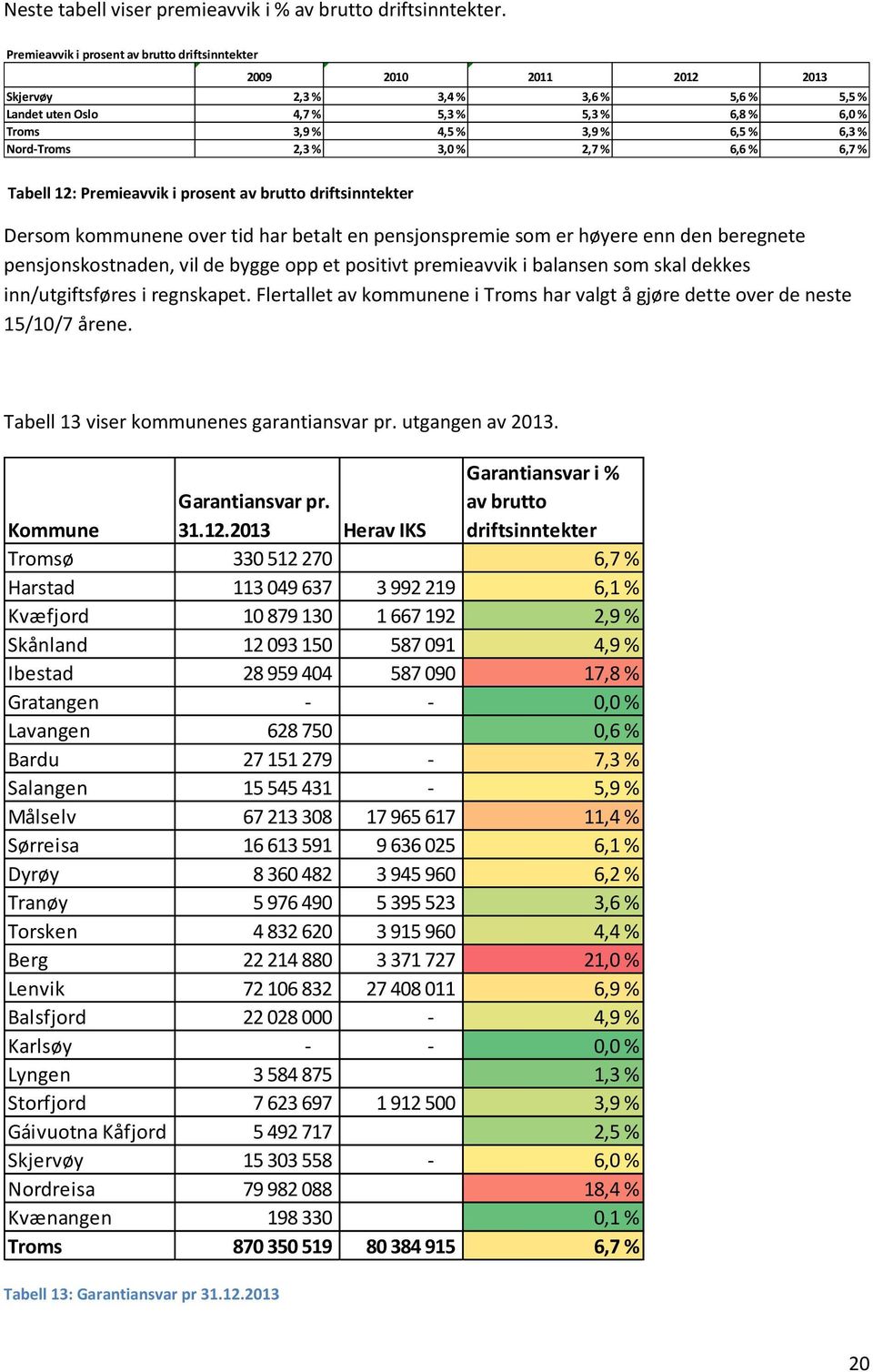 Nord-Troms 2,3 % 3,0 % 2,7 % 6,6 % 6,7 % Tabell 12: Premieavvik i prosent av brutto driftsinntekter Dersom kommunene over tid har betalt en pensjonspremie som er høyere enn den beregnete