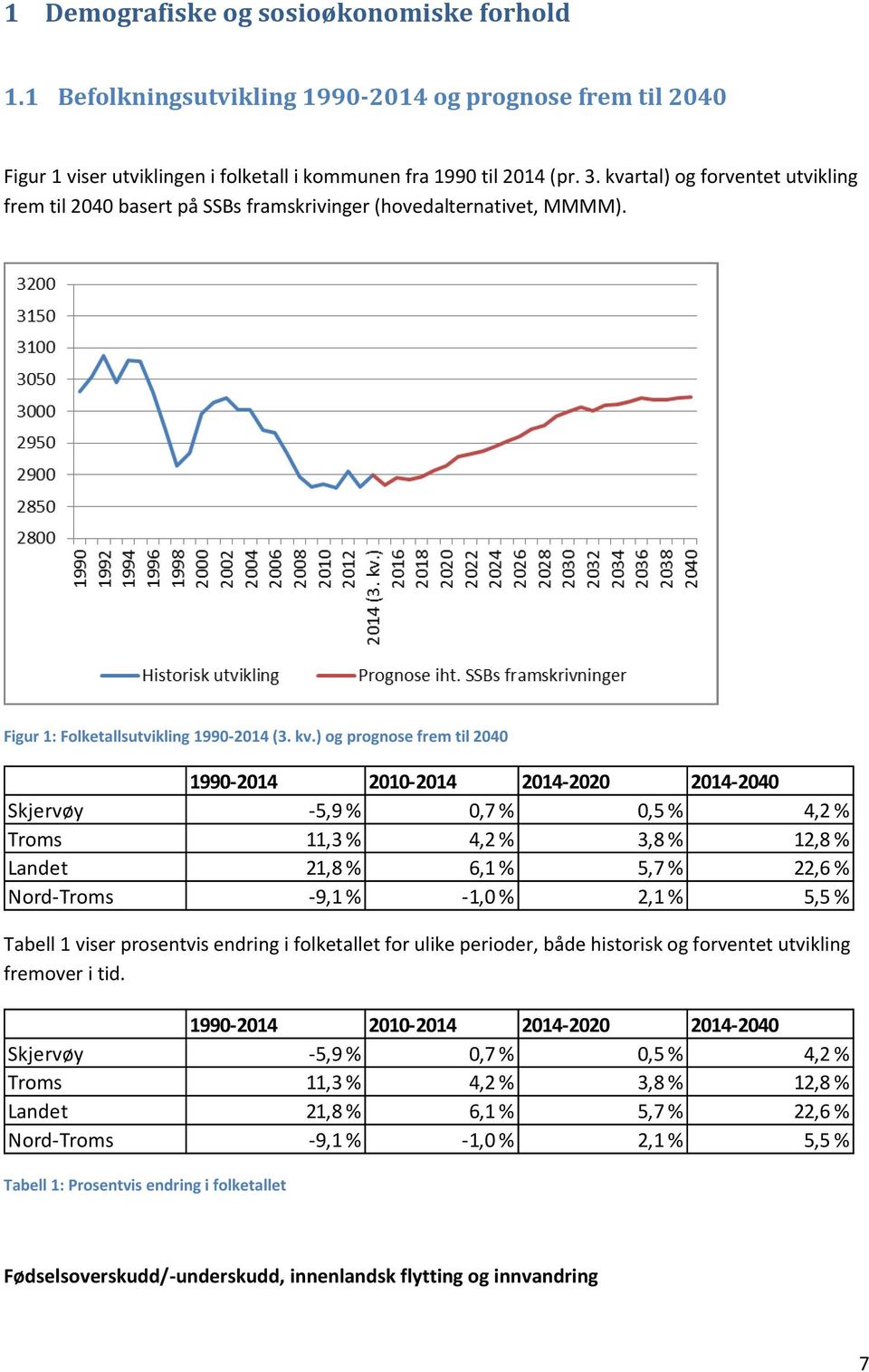 ) og prognose frem til 2040 1990-2014 2010-2014 2014-2020 2014-2040 Skjervøy -5,9 % 0,7 % 0,5 % 4,2 % Troms 11,3 % 4,2 % 3,8 % 12,8 % Landet 21,8 % 6,1 % 5,7 % 22,6 % Nord-Troms -9,1 % -1,0 % 2,1 %