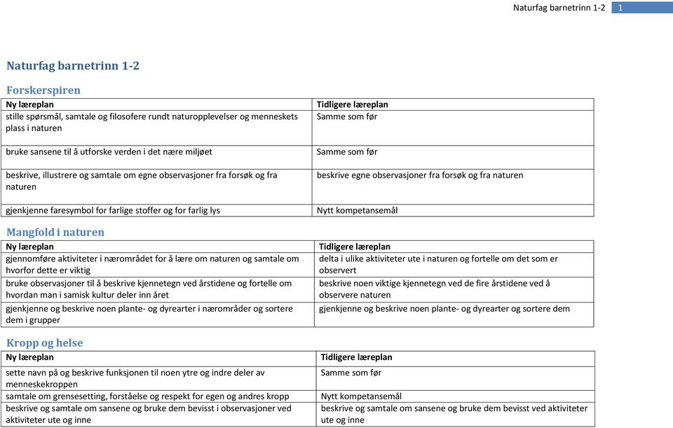 nærområdet for å lære om naturen og samtale om hvorfor dette er viktig bruke observasjoner til å beskrive kjennetegn ved årstidene og fortelle om hvordan man i samisk kultur deler inn året gjenkjenne