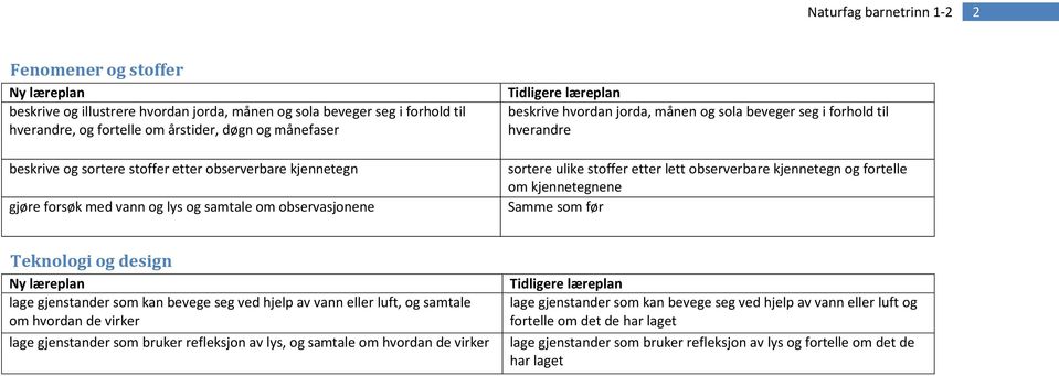 lett observerbare kjennetegn og fortelle om kjennetegnene Teknologi og design lage gjenstander som kan bevege seg ved hjelp av vann eller luft, og samtale om hvordan de virker lage gjenstander som