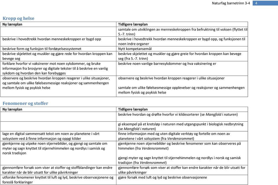 observere og beskrive hvordan kroppen reagerer i ulike situasjoner, og samtale om ulike følelsesmessige reaksjoner og sammenhengen mellom fysisk og psykisk helse Fenomener og stoffer lage en digital