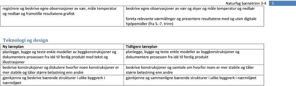 trinn) Teknologi og design planlegge, bygge og teste enkle modeller av byggkonstruksjoner og dokumentere prosessen fra idé til ferdig produkt med tekst og illustrasjoner beskrive konstruksjoner og