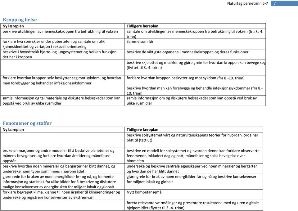 viktigste organene i menneskekroppen og deres funksjoner det har i kroppen beskrive skjelettet og muskler og gjøre greie for hvordan kroppen kan bevege seg (flyttet til 3.-4.