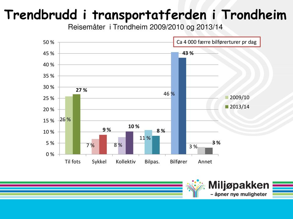 40 % 35 % 30 % 25 % 20 % 15 % 10 % 5 % 0 % 27 % 46 % 26 % 10 % 9 % 8 % 11