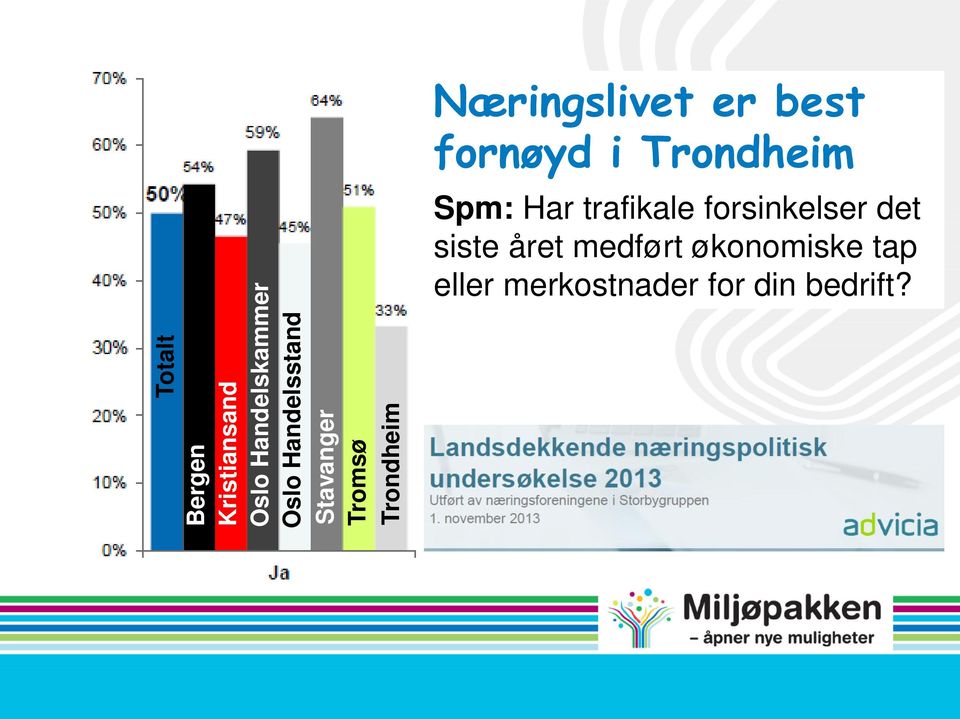 best fornøyd i Trondheim Spm: Har trafikale forsinkelser