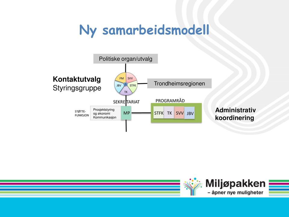 STØTTE- FUNKSJON Prosjektstyring og økonomi Kommunikasjon