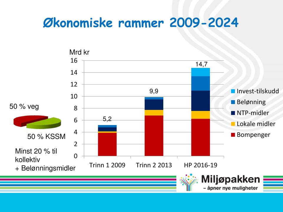 kr 16 5,2 9,9 14,7 Trinn 1 2009 Trinn 2 2013 HP 2016-19