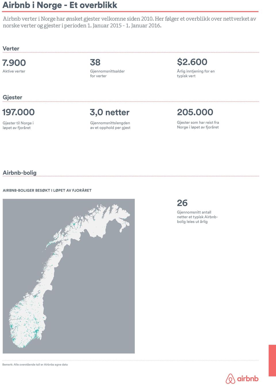 600 Aktive verter Gjennomsnittsalder for verter Årlig inntjening for en typisk vert 197.000 3,0 netter 205.