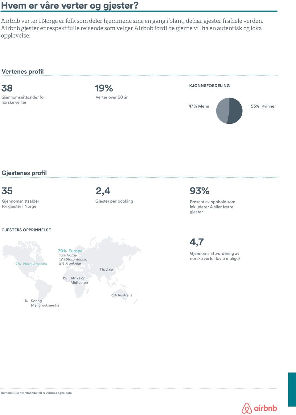 Vertenes profil 38 19% Gjennomsnittsalder for norske verter Verter over 50 år KJØNNSFORDELING 47% Menn 53+ 53% Kvinner Gjestenes profil 35 Gjennomsnittsalder for gjester i Norge 2,4 Gjester per