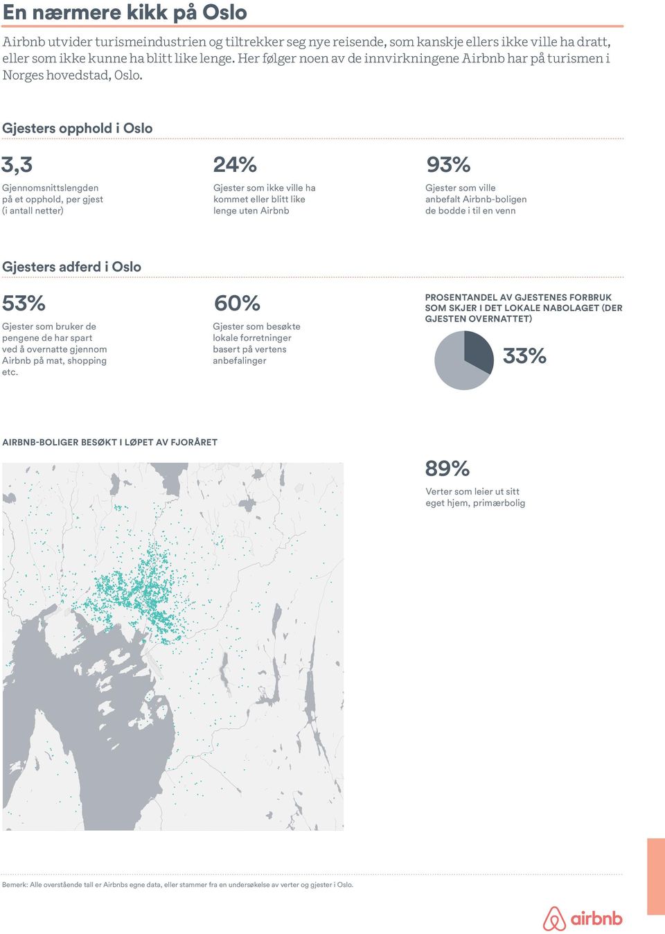 Gjesters opphold i Oslo 3,3 24% 93% Gjennomsnittslengden på et opphold, per gjest (i antall netter) Gjester som ikke ville ha kommet eller blitt like lenge uten Airbnb Gjester som ville anbefalt