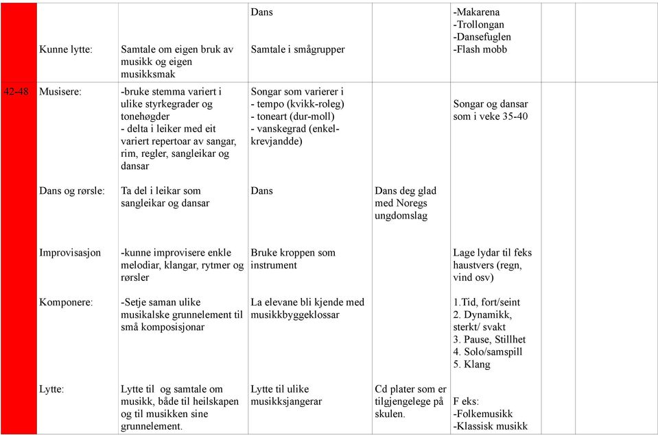 musikalske grunnelement til små komposisjonar La elevane bli kjende med musikkbyggeklossar 1.Tid, fort/seint 2. Dynamikk, sterkt/ svakt 3. Pause, Stillhet 4. Solo/samspill 5.