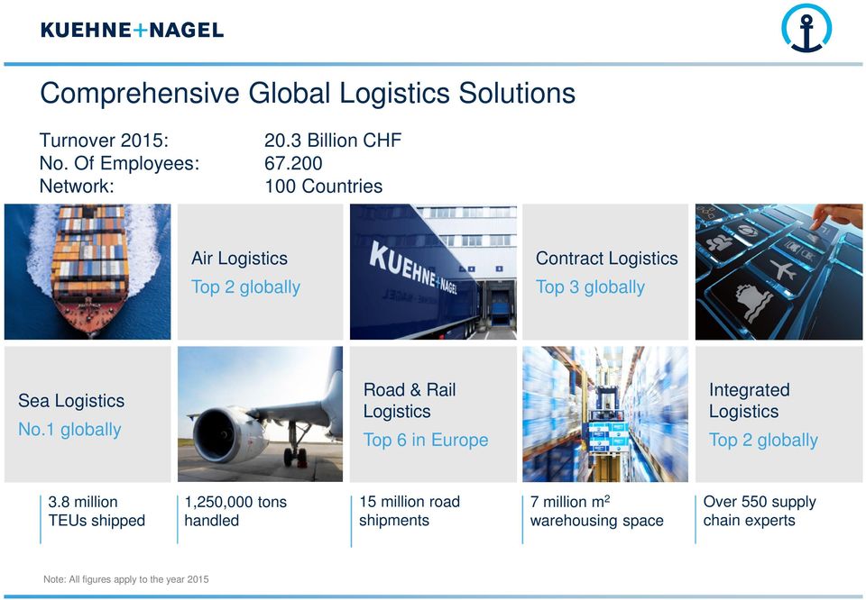 1 globally Road & Rail Logistics Top 6 in Europe Integrated Logistics Top 2 globally 3.