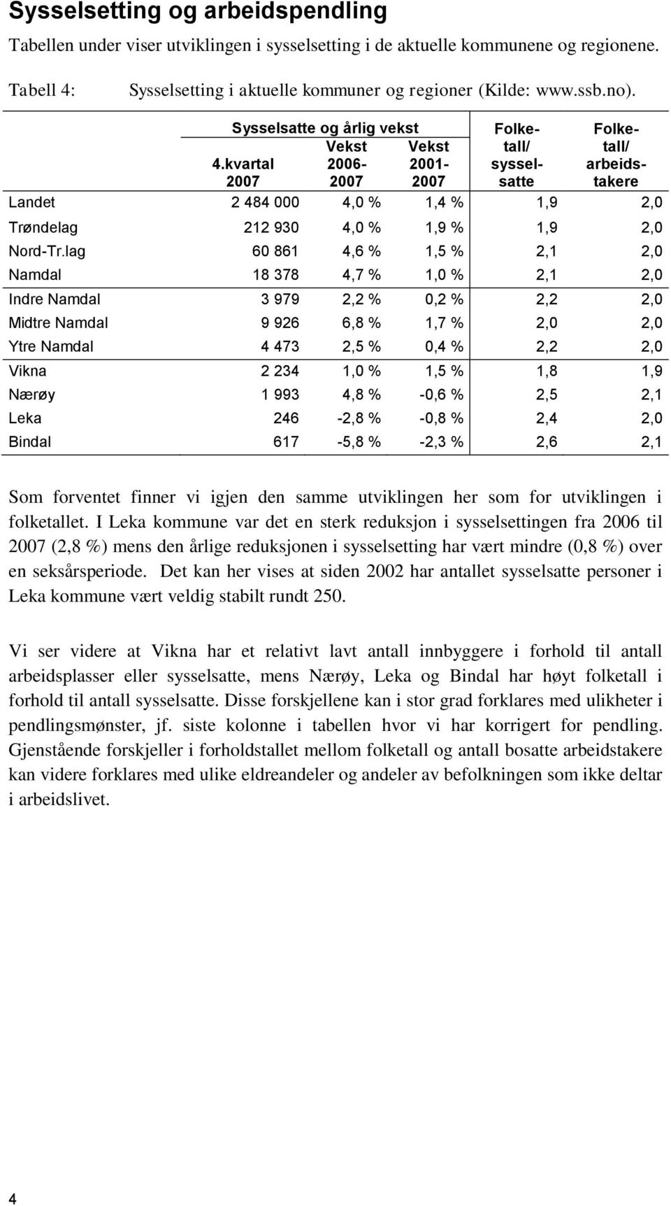 kvartal 2007 Vekst 2006-2007 Vekst 2001-2007 tall/ sysselsatte tall/ arbeidstakere Landet 2 484 000 4,0 % 1,4 % 1,9 2,0 Trøndelag 212 930 4,0 % 1,9 % 1,9 2,0 Nord-Tr.