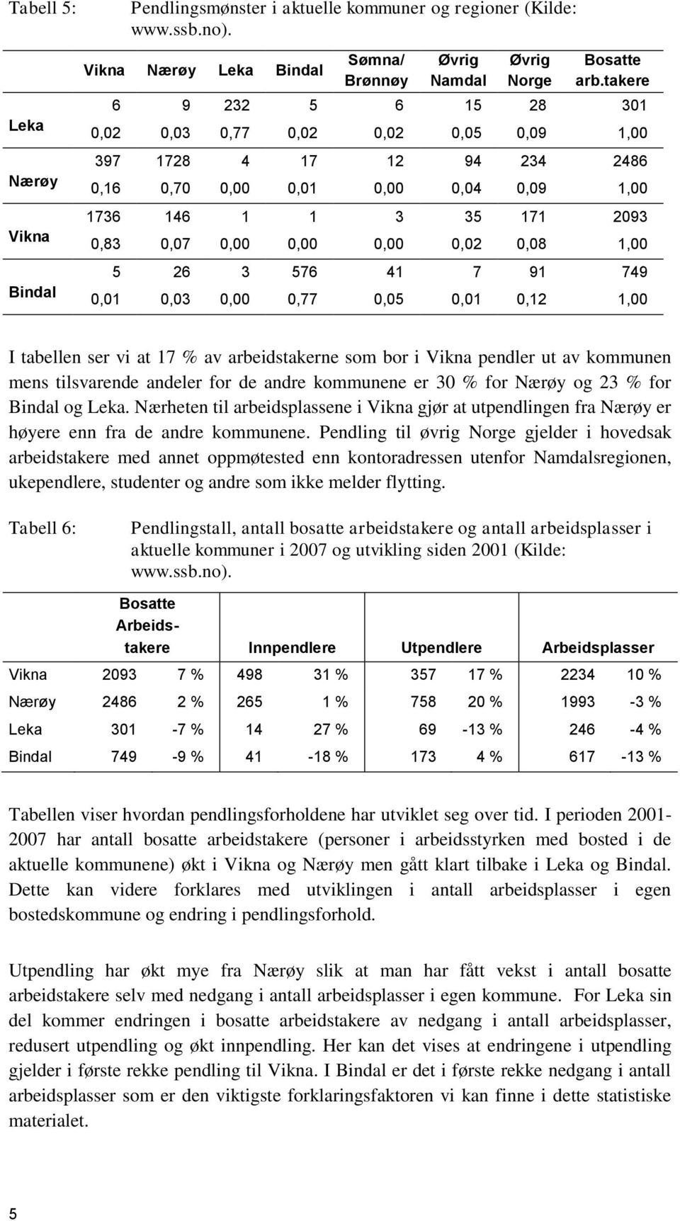 1,00 5 26 3 576 41 7 91 749 0,01 0,03 0,00 0,77 0,05 0,01 0,12 1,00 I tabellen ser vi at 17 % av arbeidstakerne som bor i Vikna pendler ut av kommunen mens tilsvarende andeler for de andre kommunene