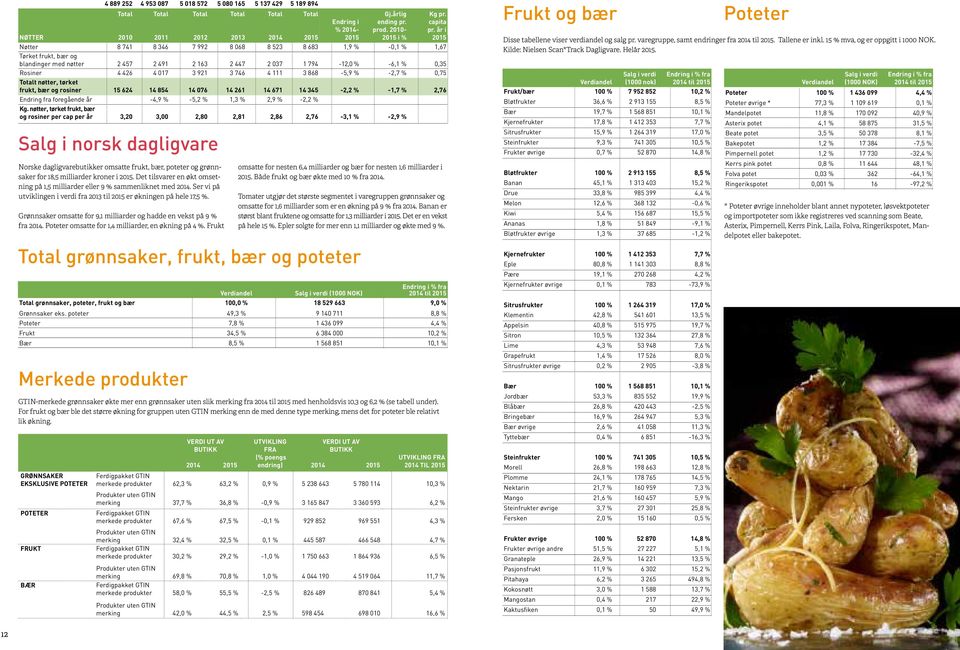 poteter 49,3 % 9 14 711 8,8 % Poteter 7,8 % 1 436 99 4,4 % Frukt 34,5 % 6 384 1,2 % Bær 8,5 % 1 568 851 1,1 % 214 215 Endring i % 214-215 Gj.årlig ending pr. prod. 21-215 i % Kg pr. capita pr.