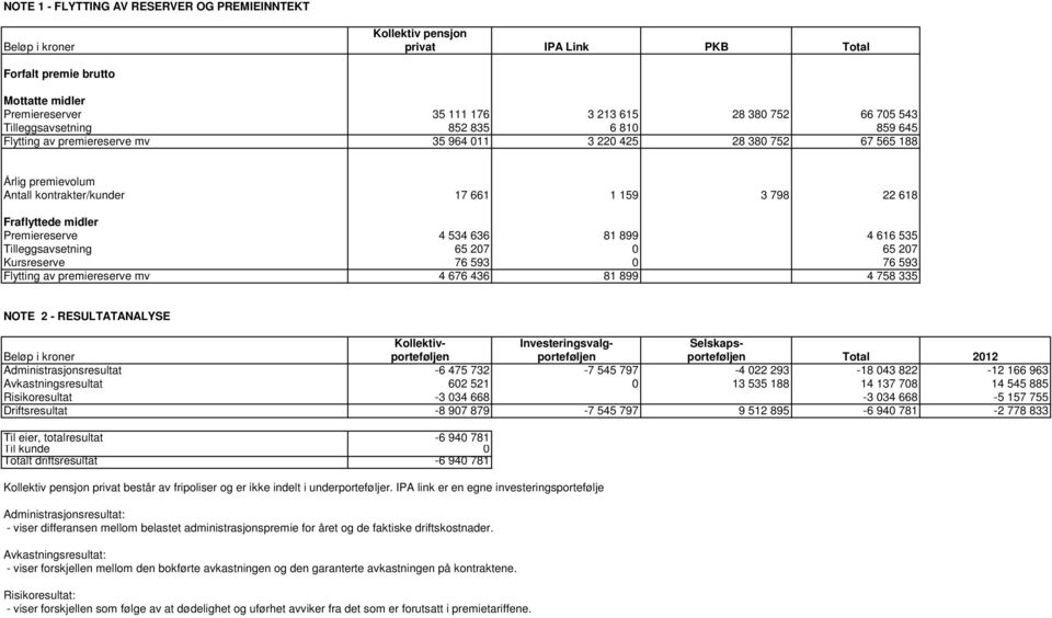 midler Premiereserve 4 534 636 81 899 4 616 535 Tilleggsavsetning 65 207 0 65 207 Kursreserve 76 593 0 76 593 Flytting av premiereserve mv 4 676 436 81 899 4 758 335 NOTE 2 - RESULTATANALYSE