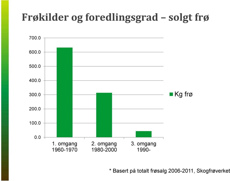 0.0 0.0 1. omgang 1960-1970 2. omgang 1980-2000 3.