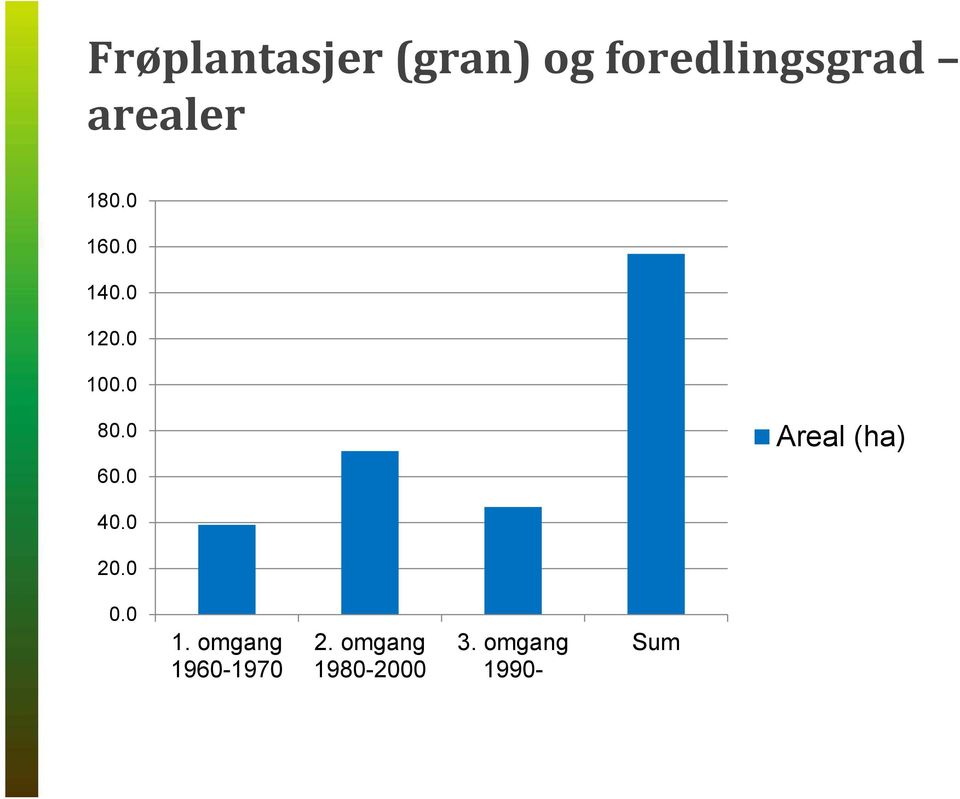 0 60.0 Areal (ha) 40.0 20.0 0.0 1.