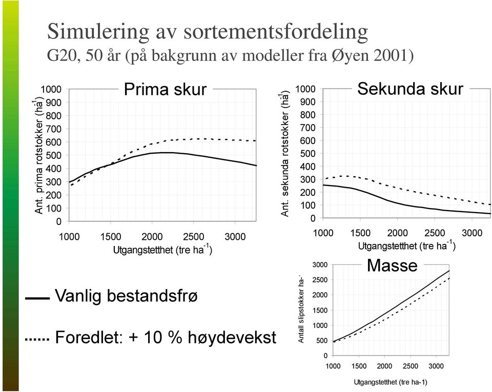 ) Vanlig bestandsfrø Foredlet: + 10 % høydevekst Ant.