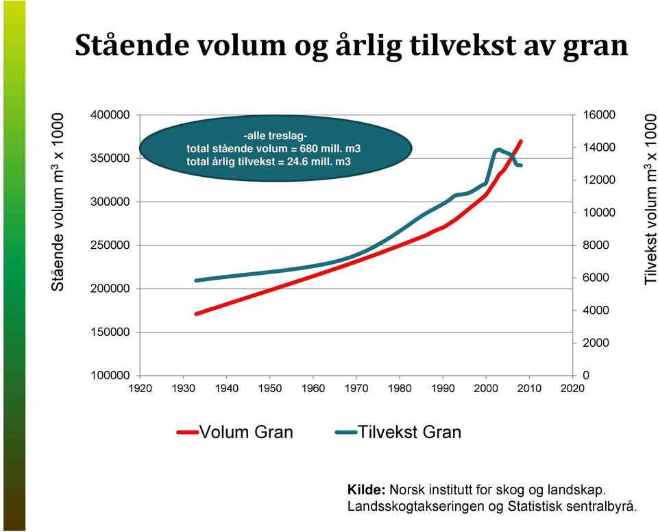 m3 16000 14000 12000 10000 8000 6000 Tilvekst volum m 3 x 1000 4000 150000 2000 100000 0 1920 1930 1940 1950