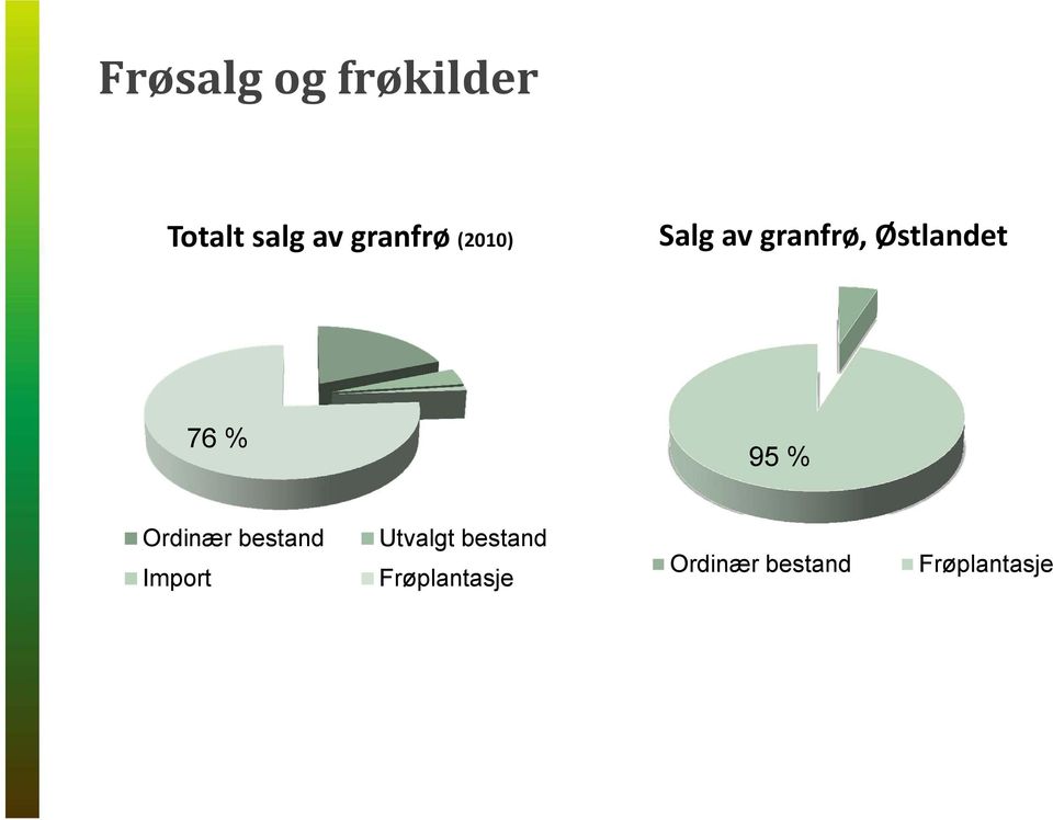 76 % 95 % Ordinær bestand Import Utvalgt