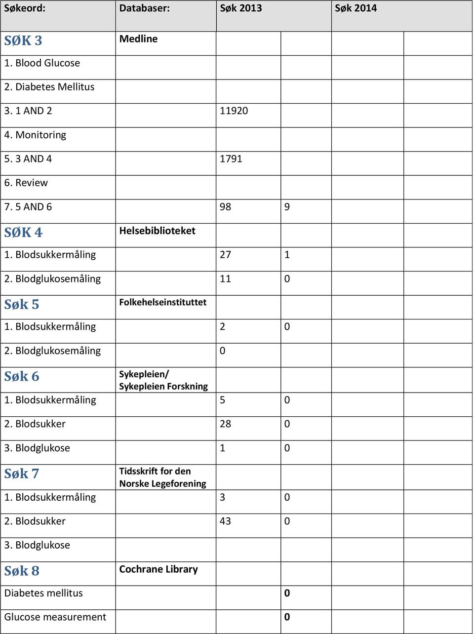 Blodsukkermåling 2 0 2. Blodglukosemåling 0 Søk 6 Sykepleien/ Sykepleien Forskning 1. Blodsukkermåling 5 0 2. Blodsukker 28 0 3.