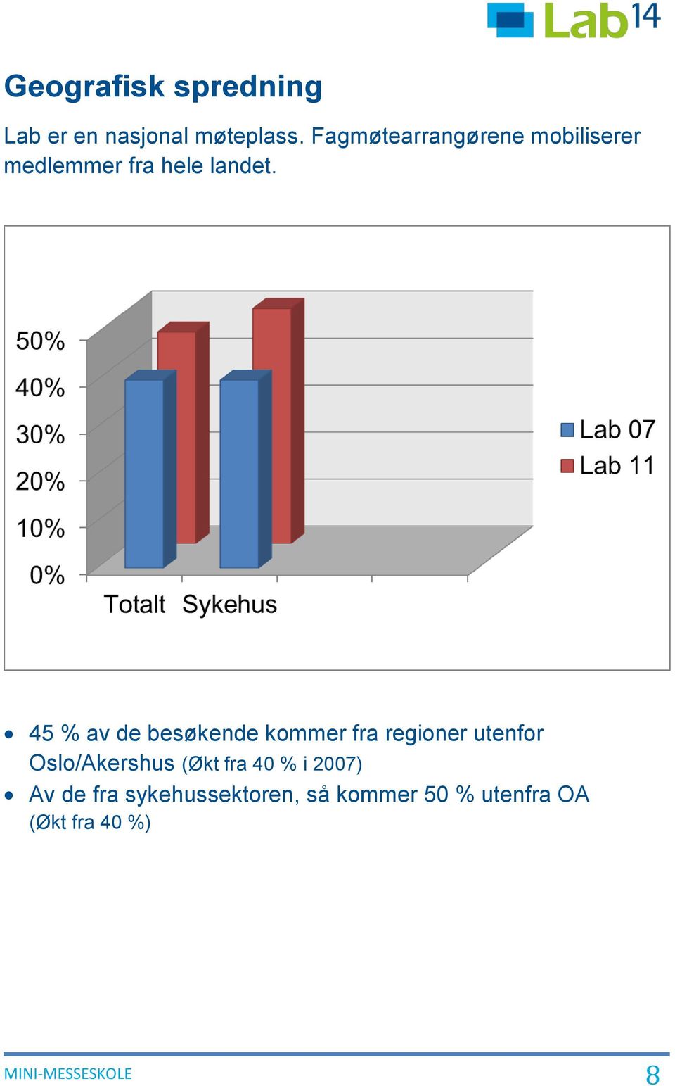 45 % av de besøkende kommer fra regioner utenfor Oslo/Akershus (Økt