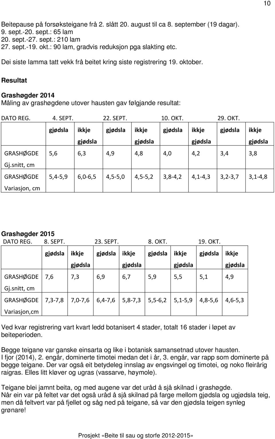 Resultat Grashøgder 2014 Måling av grashøgdene utover hausten gav følgjande resultat: DATO REG. 4. SEPT. 22. SEPT. 10. OKT. 29. OKT. GRASHØGDE Gj.