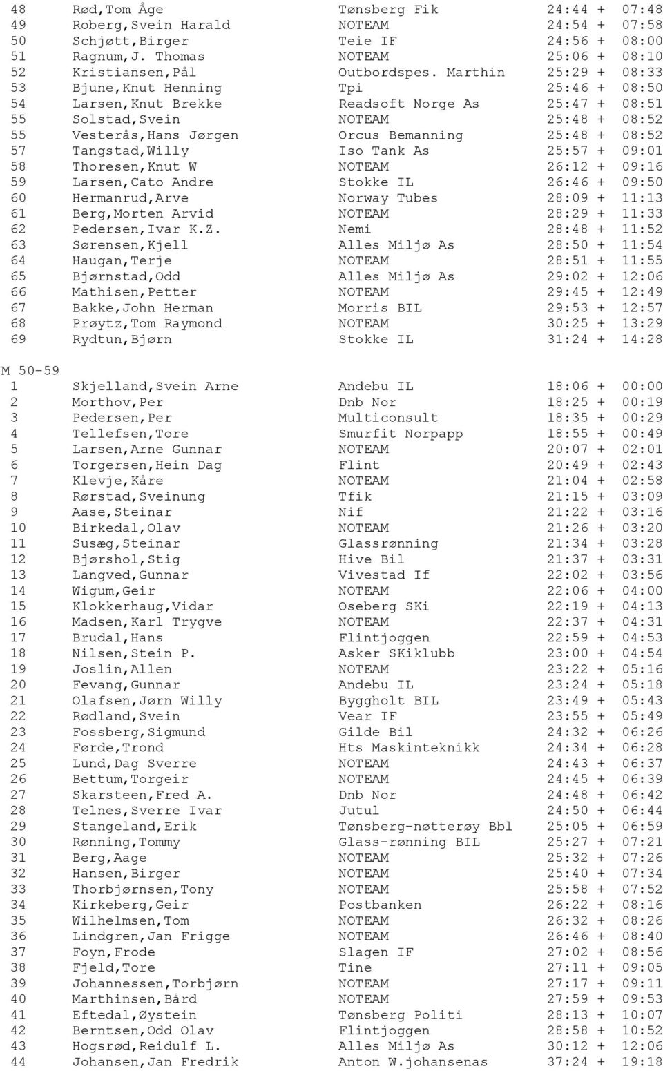 + 08:52 57 Tangstad,Willy Iso Tank As 25:57 + 09:01 58 Thoresen,Knut W NOTEAM 26:12 + 09:16 59 Larsen,Cato Andre Stokke IL 26:46 + 09:50 60 Hermanrud,Arve Norway Tubes 28:09 + 11:13 61 Berg,Morten