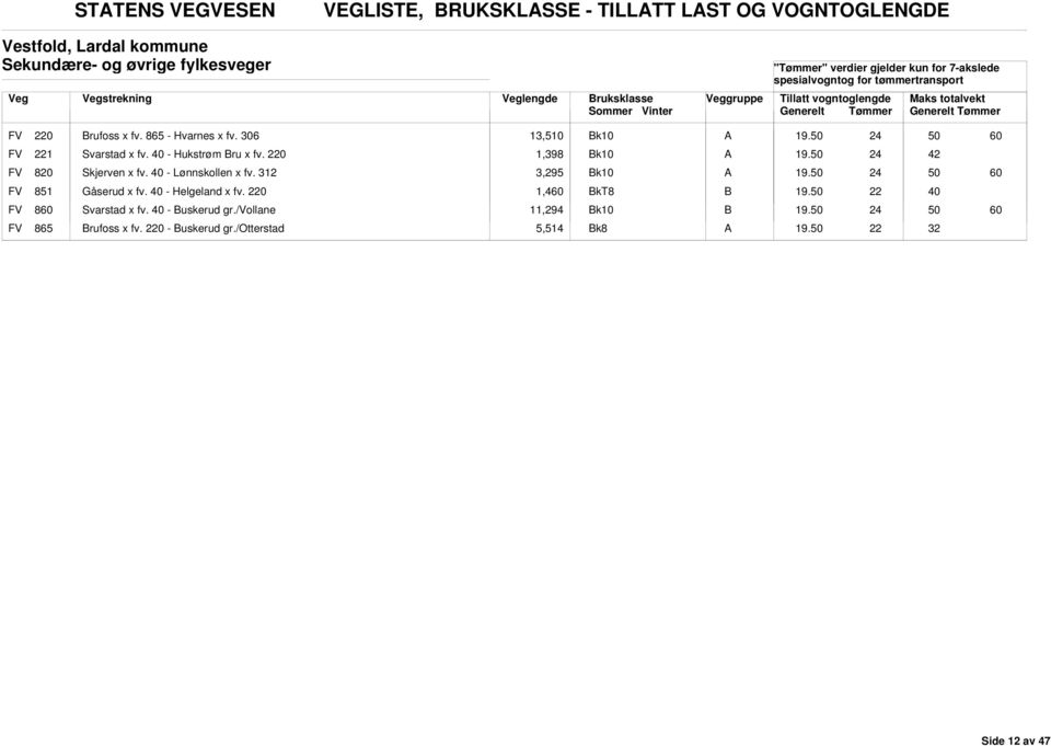 0 1,398 42 FV 820 Skjerven x fv. - Lønnskollen x fv. 312 3,295 FV 851 Gåserud x fv. - Helgeland x fv.