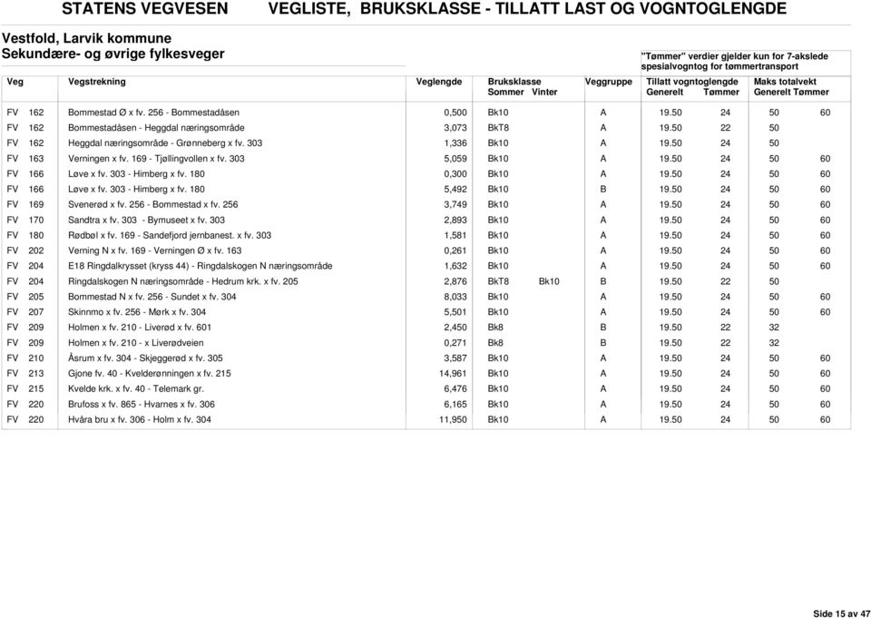 303 5,059 FV 166 Løve x fv. 303 - Himberg x fv. 180 0,300 FV 166 Løve x fv. 303 - Himberg x fv. 180 5,492 FV 169 Svenerød x fv. 2 - ommestad x fv. 2 3,749 FV 170 Sandtra x fv. 303 - ymuseet x fv.