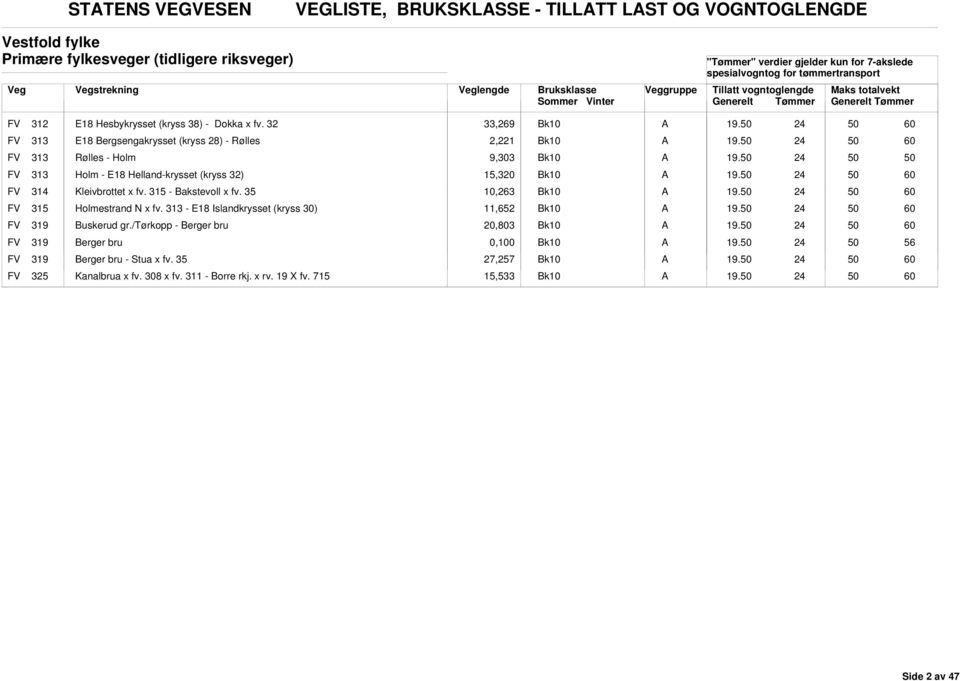 32 33,269 FV 313 E18 ergsengakrysset (kryss 28) - Rølles 2,1 FV 313 Rølles - Holm 9,303 FV 313 Holm - E18 Helland-krysset (kryss 32) 15,320 FV 314