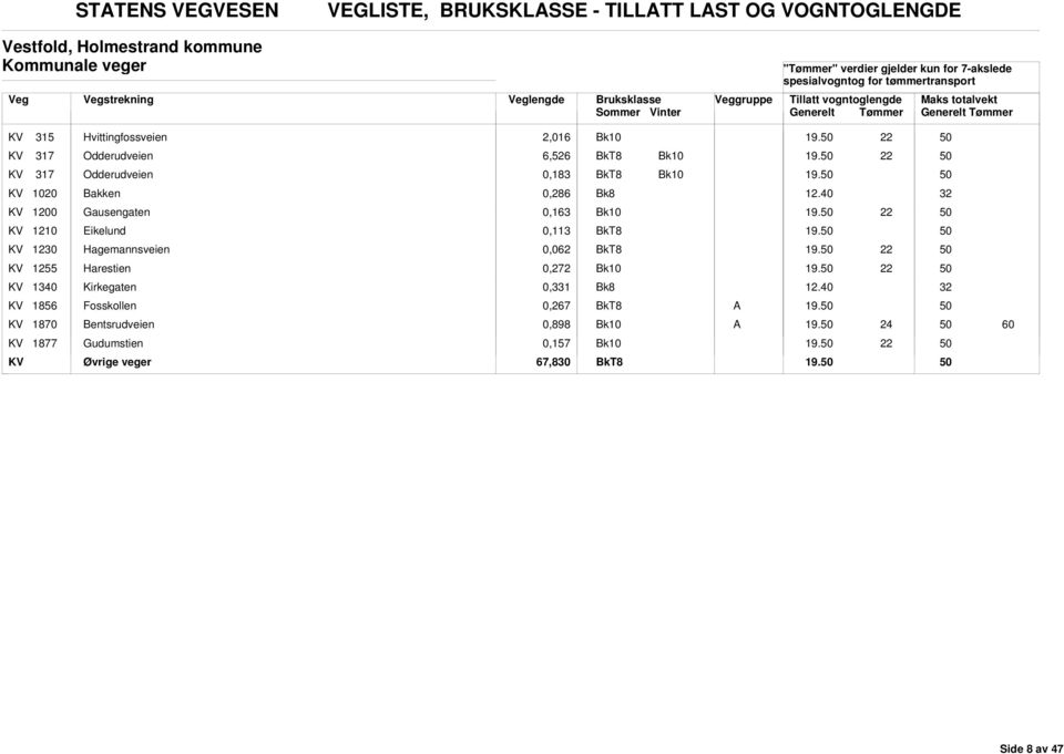 32 KV 1200 Gausengaten 0,163 KV 1210 Eikelund 0,113 KV 1230 Hagemannsveien 0,062 KV 1255 Harestien 0,272 KV 13