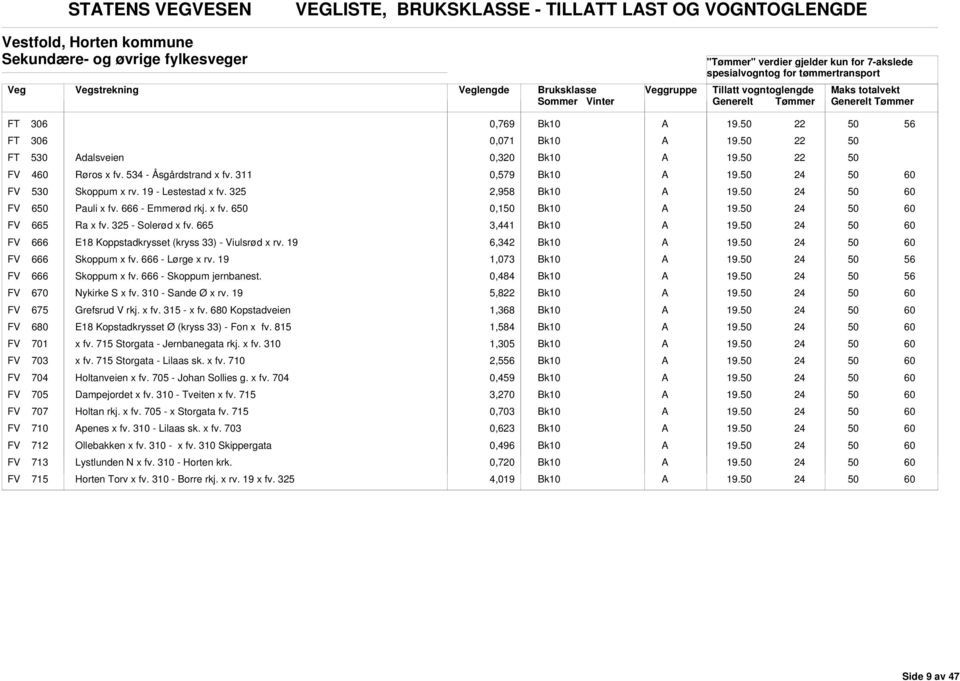 665 3,441 FV 666 E18 Koppstadkrysset (kryss 33) - Viulsrød x rv. 19 6,342 FV 666 Skoppum x fv. 666 - Lørge x rv. 19 1,073 FV 666 Skoppum x fv. 666 - Skoppum jernbanest. 0,484 FV 670 Nykirke S x fv.