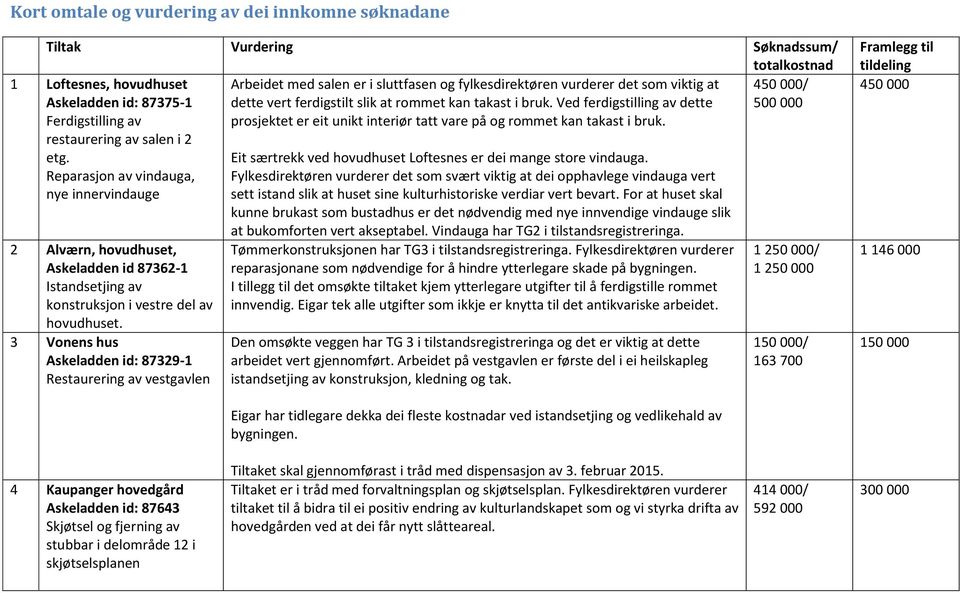 restaurering av salen i 2 etg. Eit særtrekk ved hovudhuset Loftesnes er dei mange store vindauga.