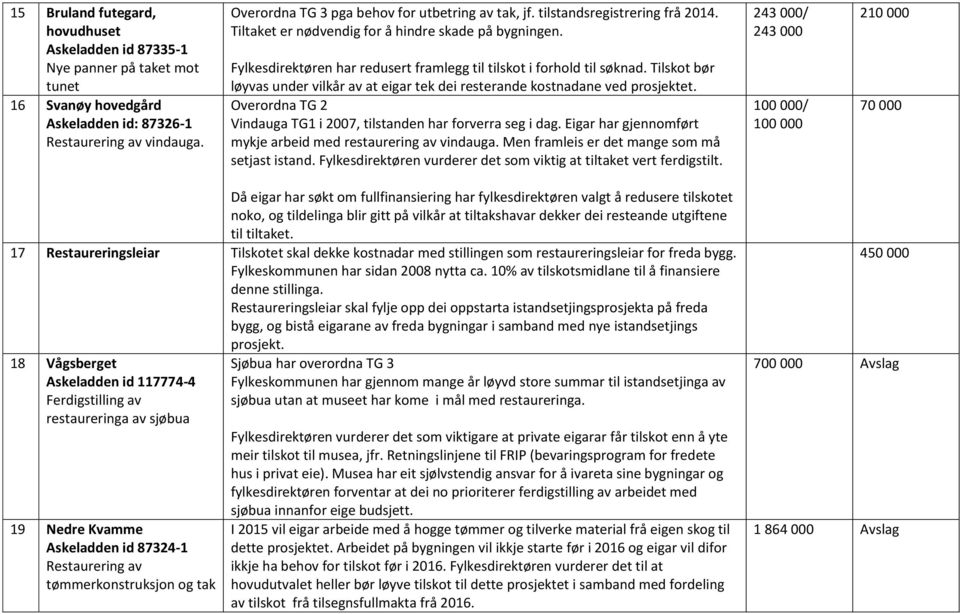 Fylkesdirektøren har redusert framlegg til tilskot i forhold til søknad. Tilskot bør løyvas under vilkår av at eigar tek dei resterande kostnadane ved prosjektet.