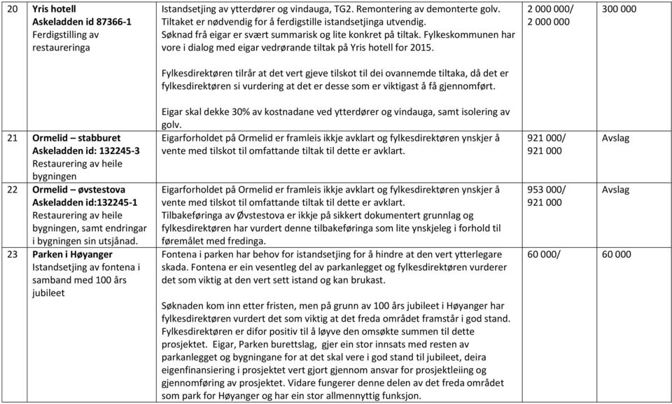 2 000 000/ 2 000 000 Fylkesdirektøren tilrår at det vert gjeve tilskot til dei ovannemde tiltaka, då det er fylkesdirektøren si vurdering at det er desse som er viktigast å få gjennomført.