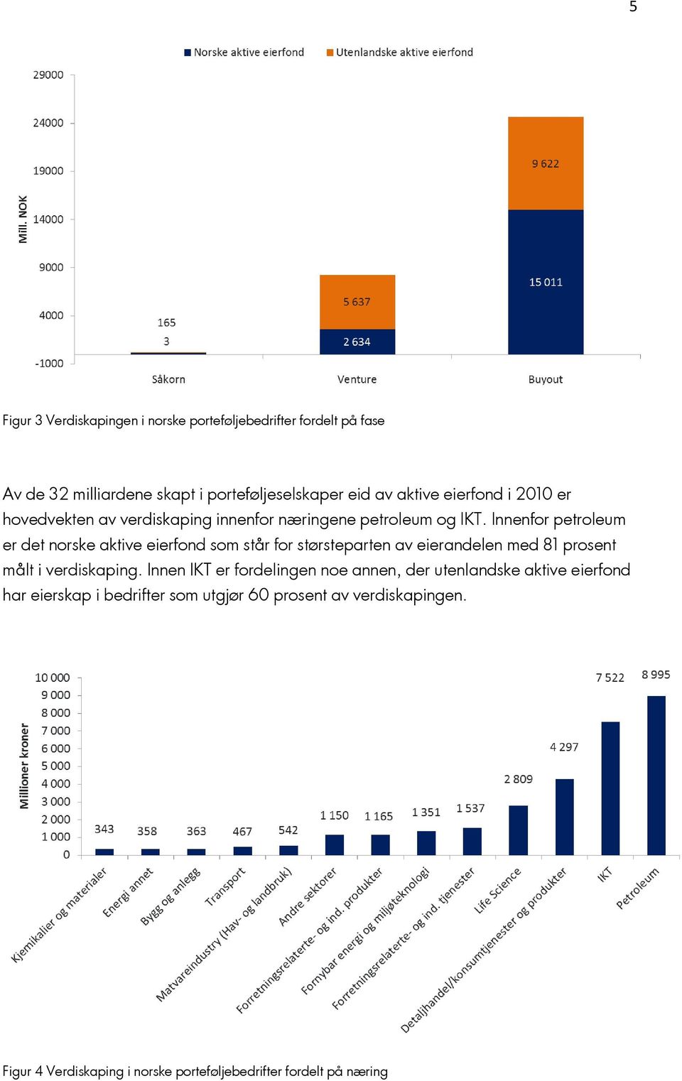 Innenfor petroleum er det norske aktive eierfond som står for størsteparten av eierandelen med 81 prosent målt i verdiskaping.