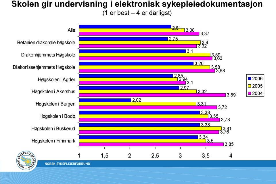 Bergen Høgskolen i Bodø Høgskolen i Buskerud Høgskolen i Finnmark 2,02 2,81 3,08 3,37 2,75 3,4 3,32 3,1 3,59 3,63