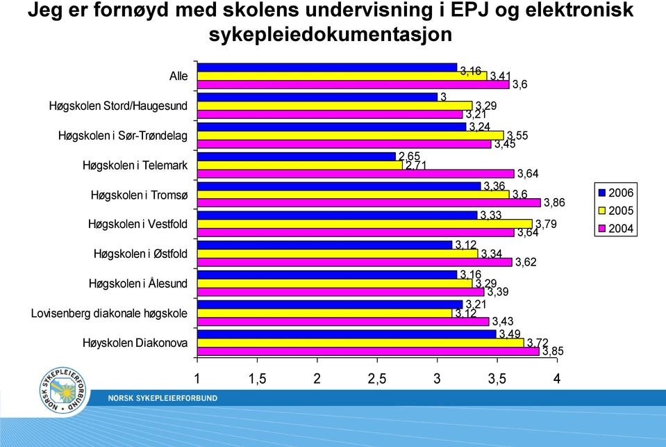 i Ålesund Lovisenberg diakonale høgskole Høyskolen Diakonova 2,65 2,71 3 3,16 3,41 3,6 3,29 3,21 3,24 3,55 3,45 3,64