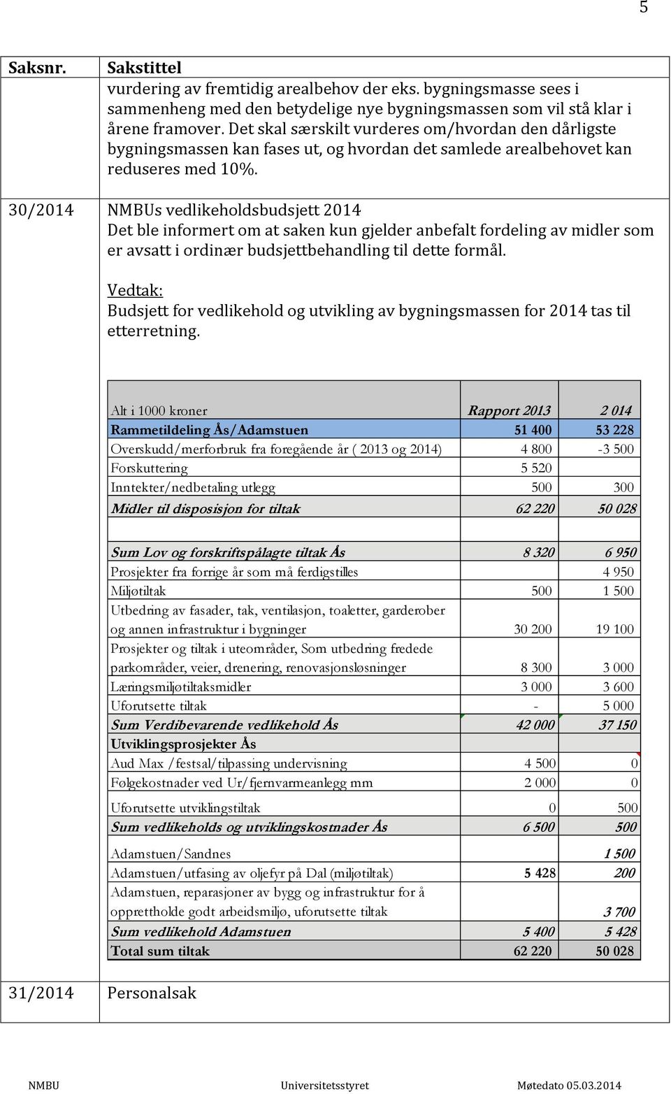 30/2014 NMBUs vedlikeholdsbudsjett 2014 Det ble informert om at saken kun gjelder anbefalt fordeling av midler som er avsatt i ordinær budsjettbehandling til dette formål.