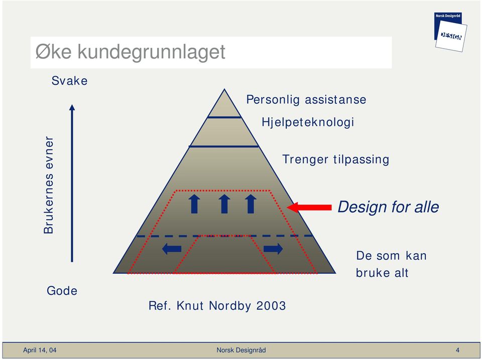 evner Trenger tilpassing Design for alle