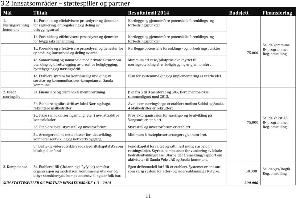 Forenkle og effektivisere prosedyrer og tjenester for oppmåling, kartarbeid og deling av areal 1d.