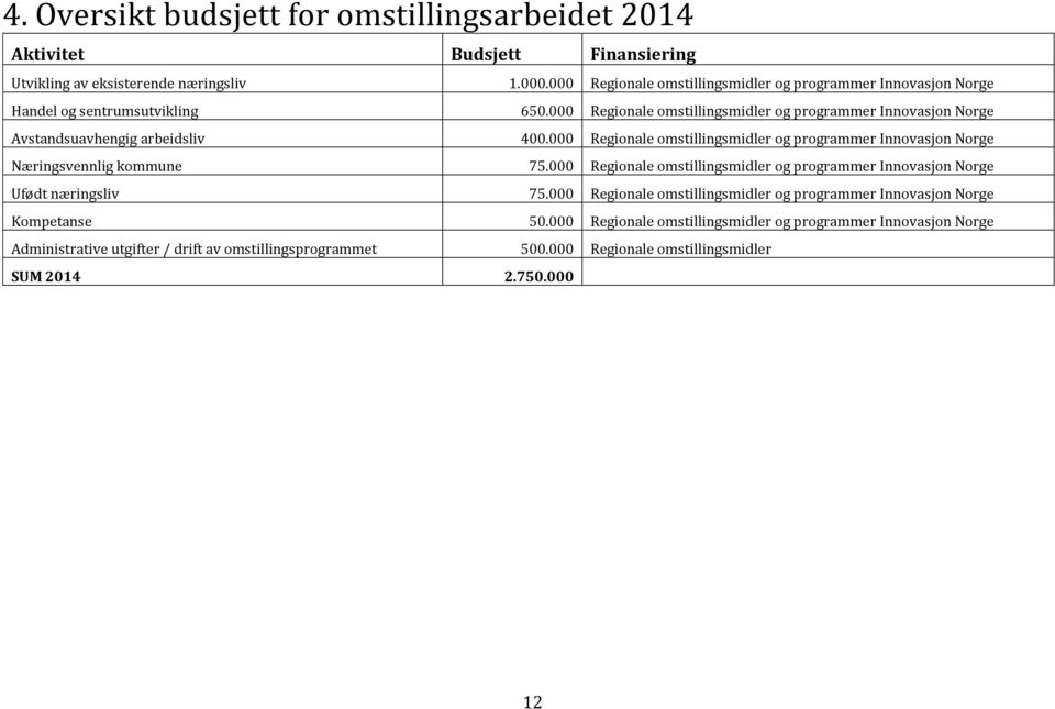 000 Regionale omstillingsmidler og programmer Innovasjon Norge Avstandsuavhengig arbeidsliv 400.000 Regionale omstillingsmidler og programmer Innovasjon Norge Næringsvennlig kommune 75.