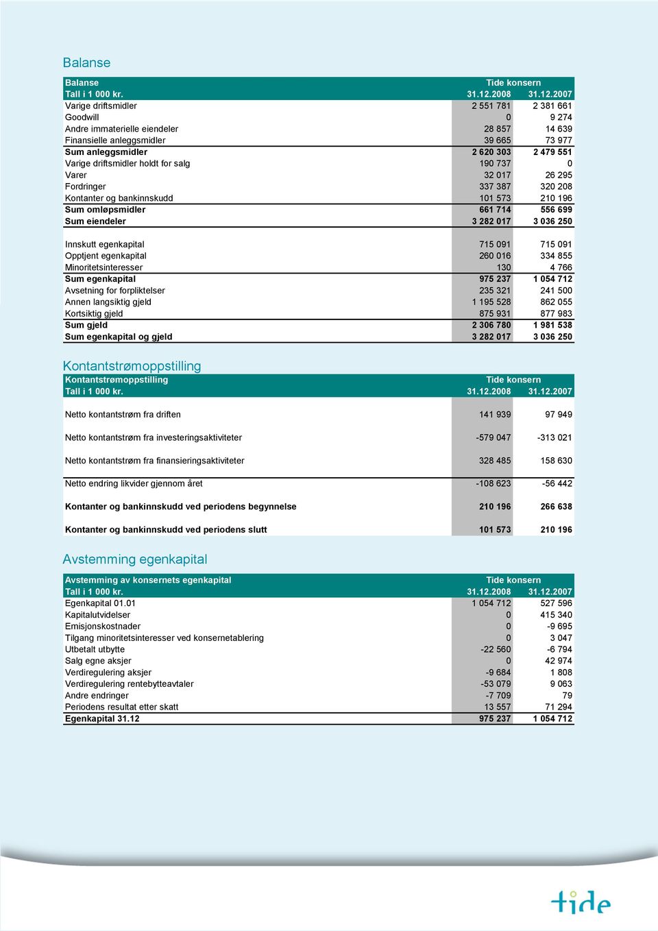 2007 Varige driftsmidler 2 551 781 2 381 661 Goodwill 0 9 274 Andre immaterielle eiendeler 28 857 14 639 Finansielle anleggsmidler 39 665 73 977 Sum anleggsmidler 2 620 303 2 479 551 Varige