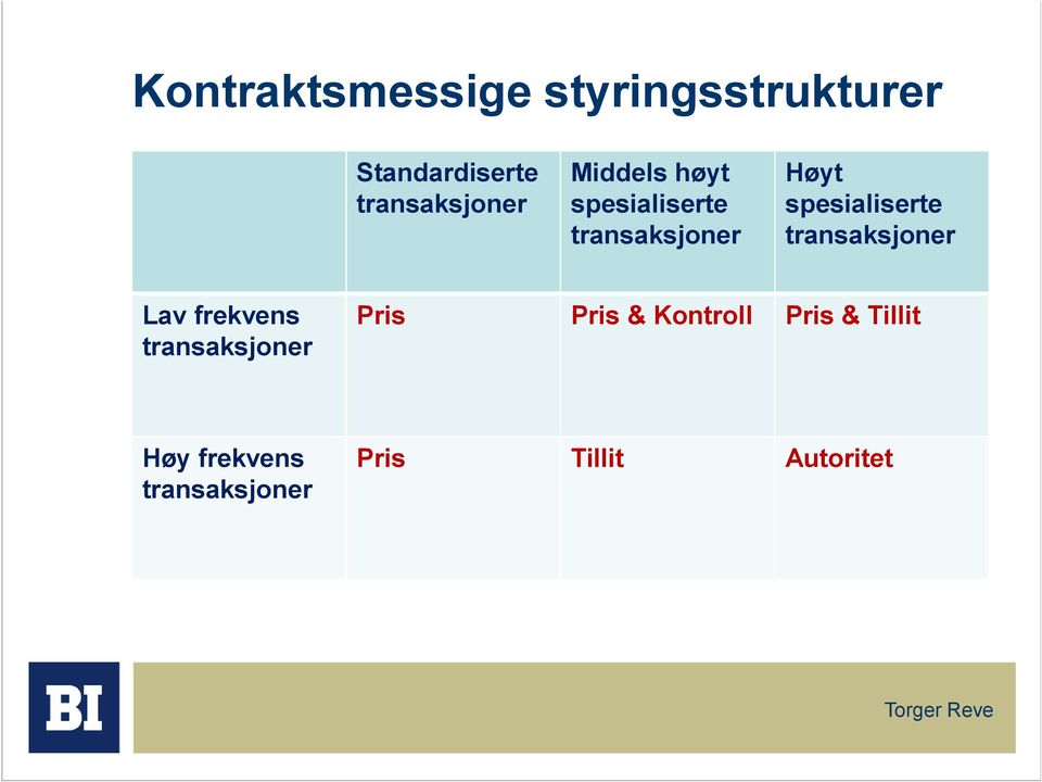 Høyt spesialiserte Lav frekvens Pris Pris &