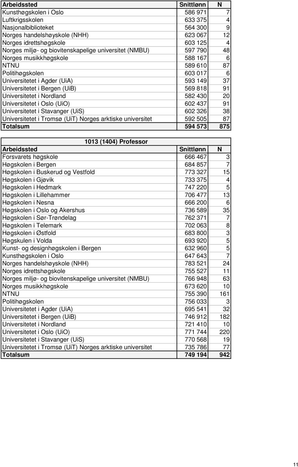 Nordland 582 430 20 Universitetet i Oslo (UiO) 602 437 91 Universitetet i Stavanger (UiS) 602 326 38 Universitetet i Tromsø (UiT) Norges arktiske universitet 592 505 87 Totalsum 594 573 875 1013